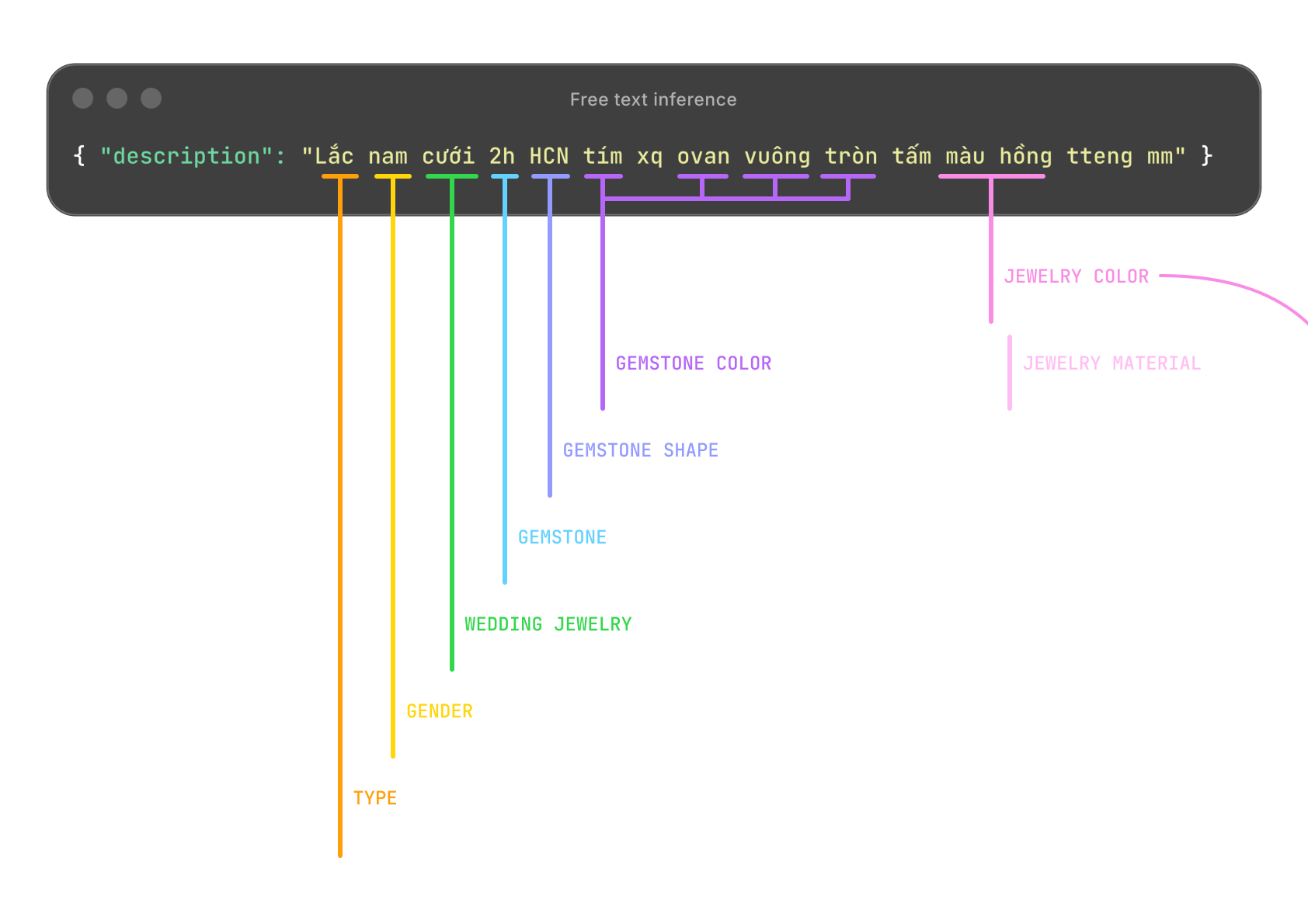 BTKK Product Toolkit — tagging free text into structured fields
