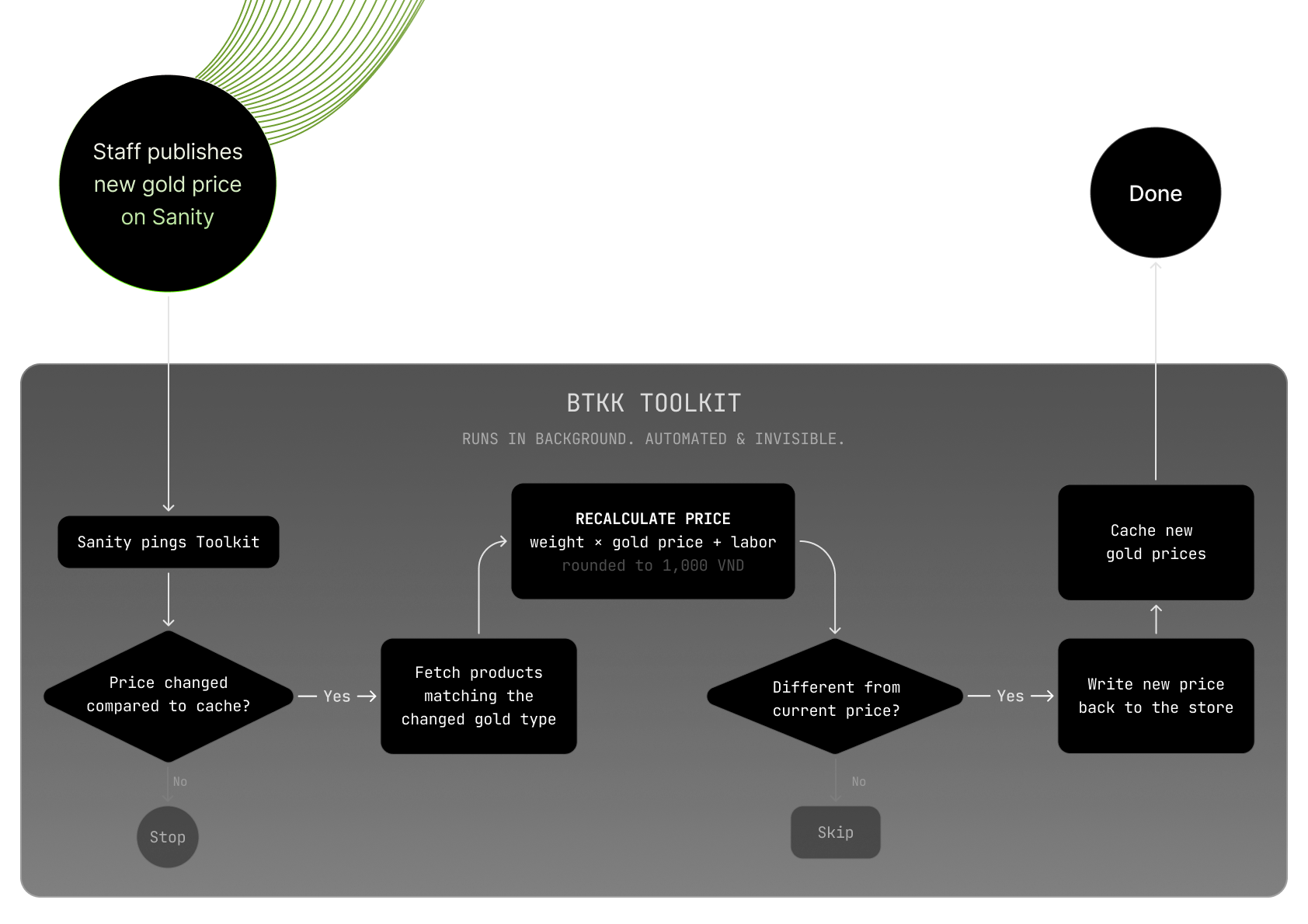 BTKK Product Toolkit — gold price sync, from Sanity to Shopify